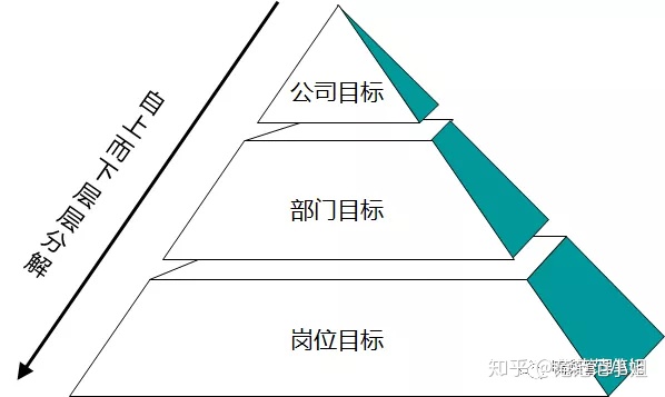 通過這樣自上而下的目標層層分解,將公司的戰略重點和戰略目標落實到