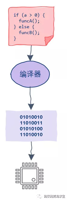 CPU 是如何理解 01 二进制的？CPU 是如何理解 01 二进制的？