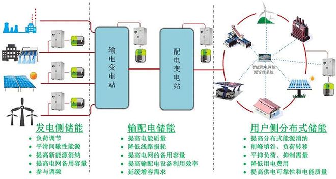 先了解一下储能的基本概念,储能是指通过介质或设备把能量存储起来,在