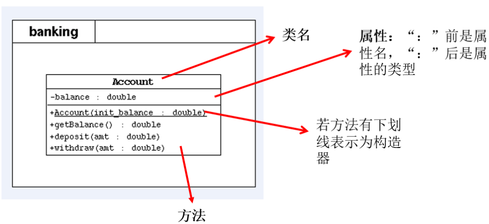 Java面向对象（基础）-- 属性赋值过程、JavaBean和UML类图