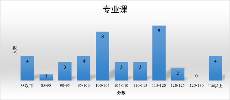 2024东北师范大学计算机考研分析