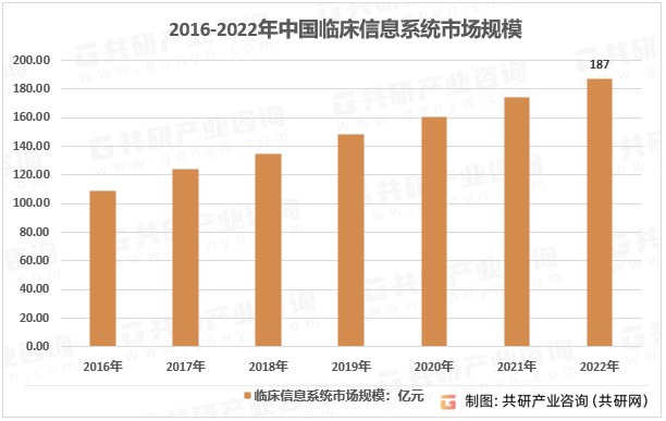 2016-2022年中国临床信息系统市场规模