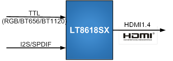 龙迅LT8618SX，RGB/BT656/BT1120转HDMI,免费提供技术支持