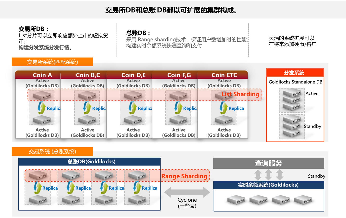 01220201015科蓝GOLDILOCKS分布式数据库简介p9.png