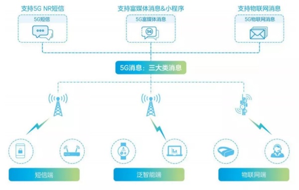 5G消息三种类型5G消息三种类型