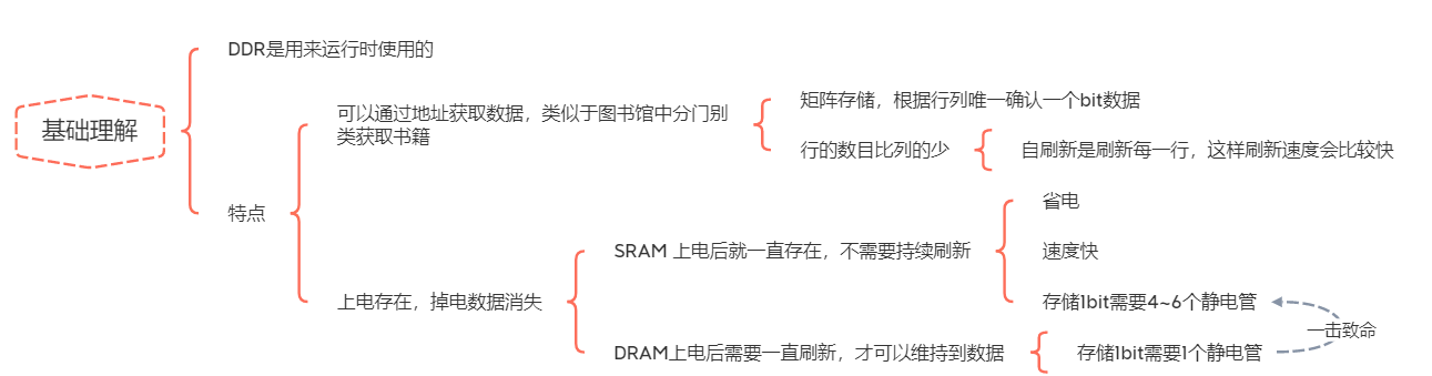 DDR基础理解概览