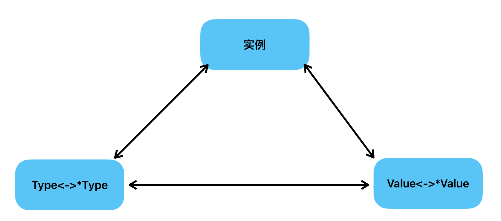 Go反射四讲---第一讲：什么是反射，反射常用的API，反射三原则以及注意事项