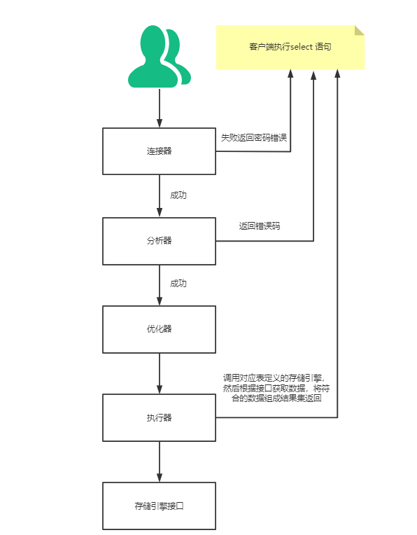 死磕MySQL系列 一：原来一条select语句在MySQL是这样执行的