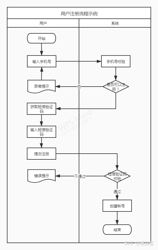 流程图函数怎么画产品经理怎么画流程图