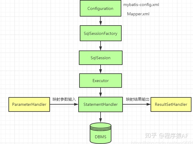 beeline执行sql文件_MyBatis的SQL执行流程不清楚？看完这一篇就够了