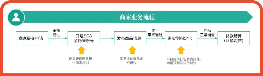 shopee全托管运营