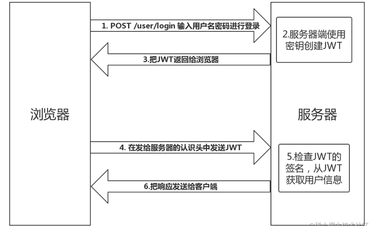 「 计算机网络 」Cookie、Session、Token、JWT 原理详解