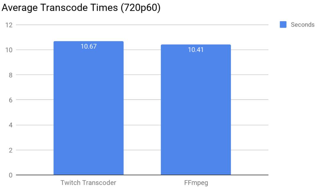 Twitch如何实现转码比ffmpeg性能提升65 下 Livevideostack Csdn博客