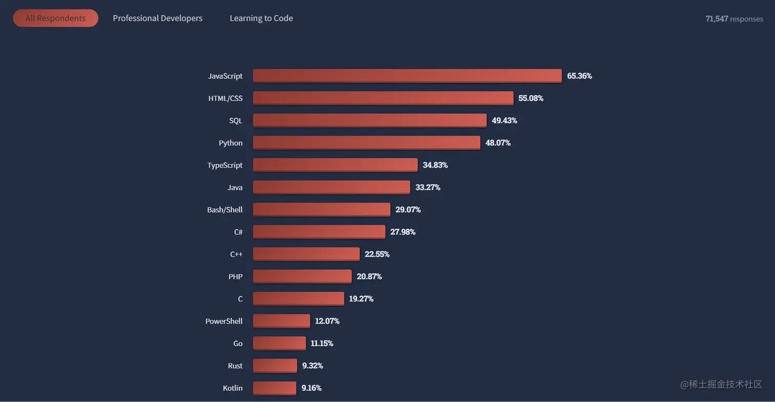 StackOverflow Developer Survey 2022