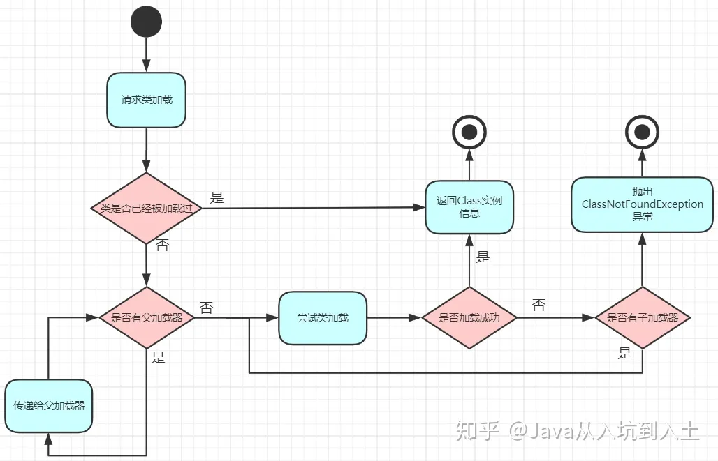 双亲委派模式