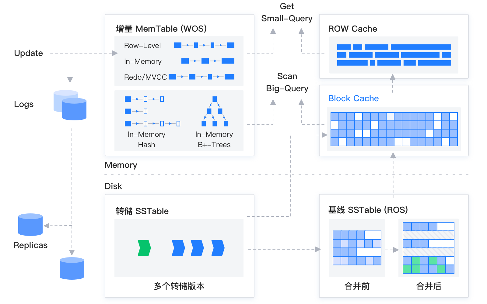 【OceanBase诊断调优 】 —— 合并问题如何排查？