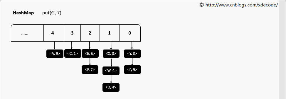 java常用数据结构及其设计原理