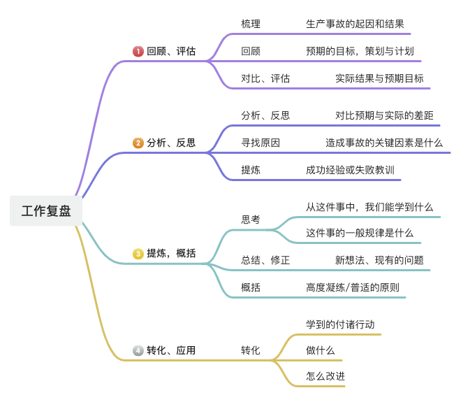 生产环境出现问题,测试人如何做工作复盘?_测试重大异常复盘-CSDN博客