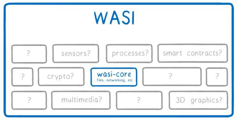 WASI ģ