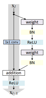 残差网络、Dropout正则化、Batch Normalization浅了解