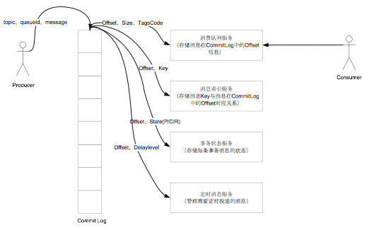 十分钟入门 RocketMQ