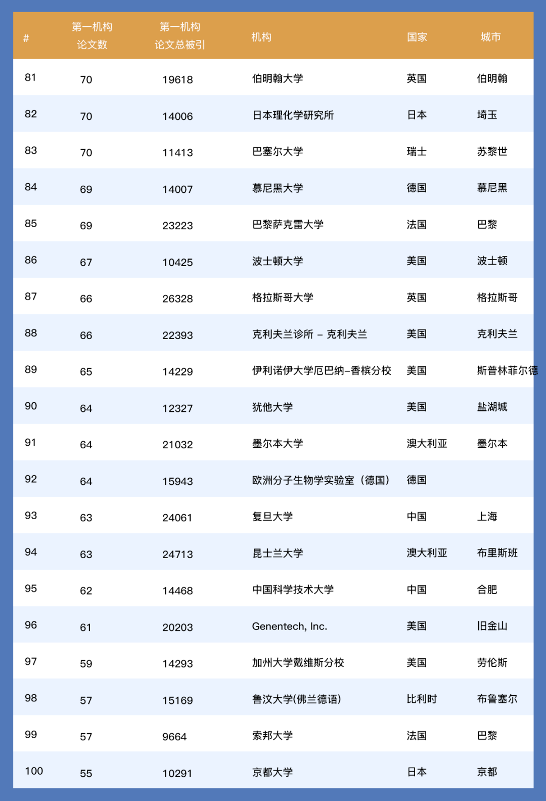 重磅！2014-2023七大顶刊中国学者排行榜出炉，施一公、颜宁位列前二