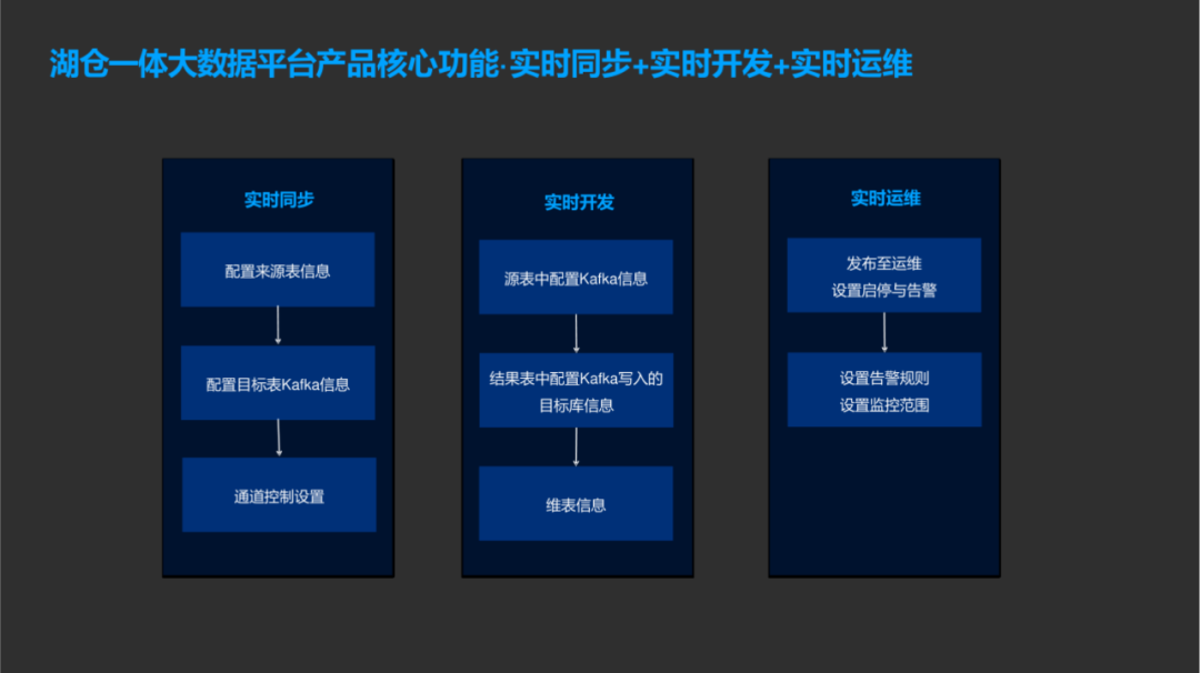 53页PPT | 湖仓一体大数据平台解决方案-CSDN博客