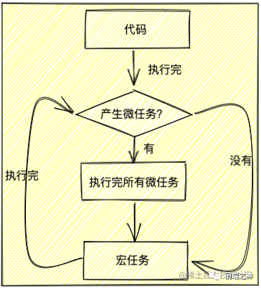 setTimeout+Promise+Async输出顺序？