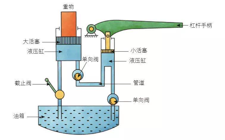 液压千斤顶是一个简单的液压传动装置