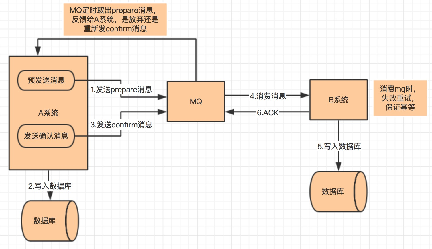 分布式理论和分布式锁知识点总结