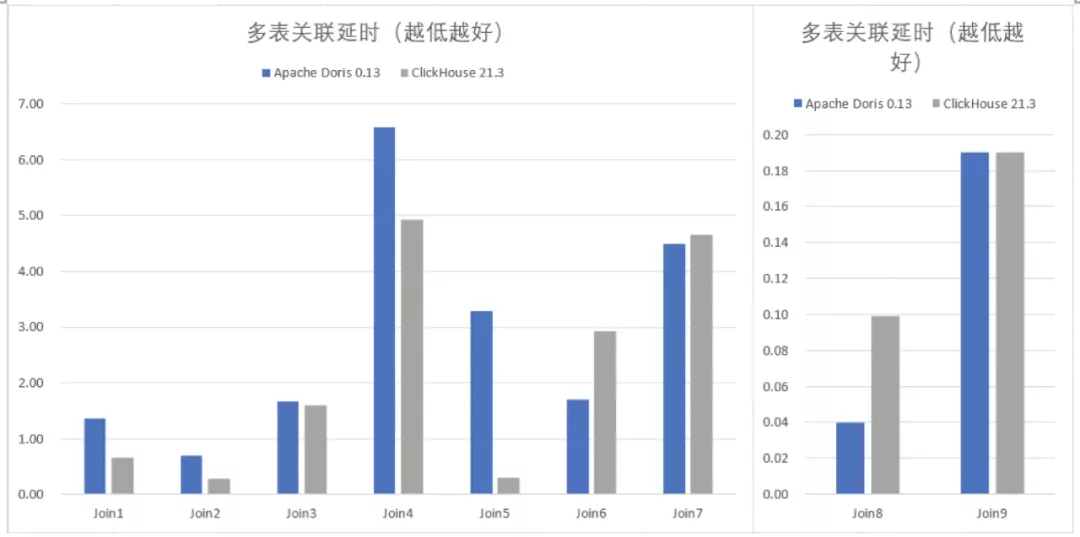 Doris 与 ClickHouse 的深度对比及选型建议