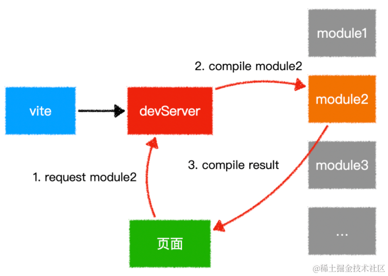 webpack类似的工具还有哪些？