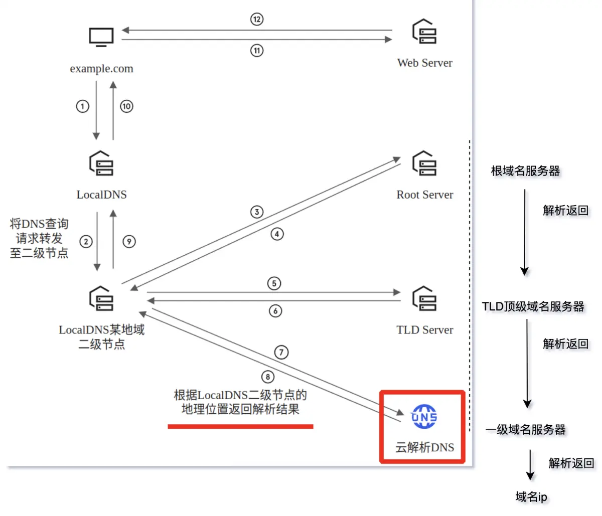 智能DNS在这里