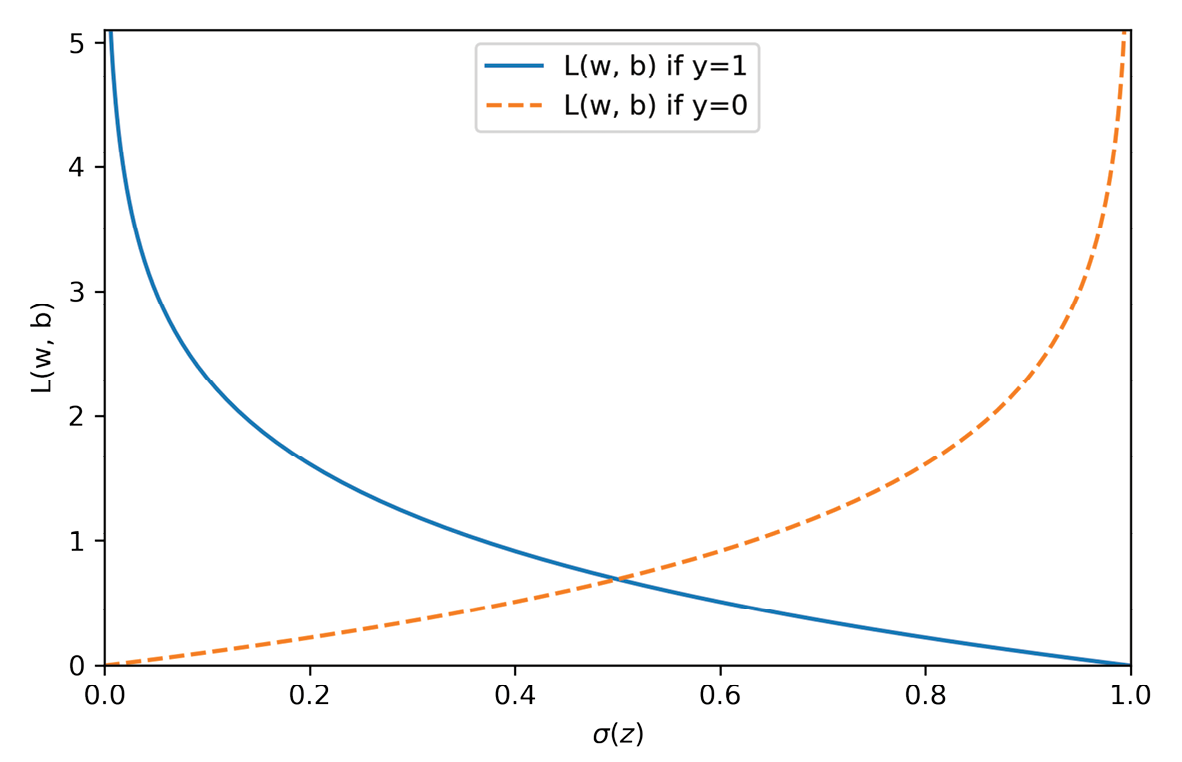 图3.4：使用逻辑回归的损失函数图