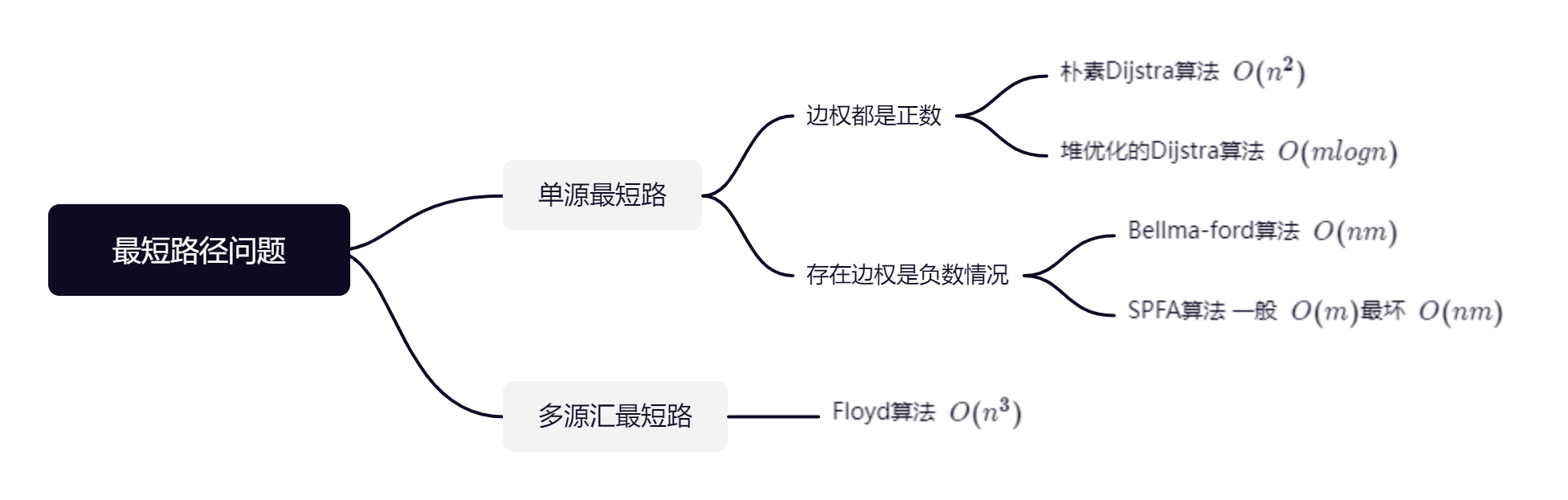 39467a47e28cafa3bd2b76561f908b75 - 图的最短路径问题 详细分解版