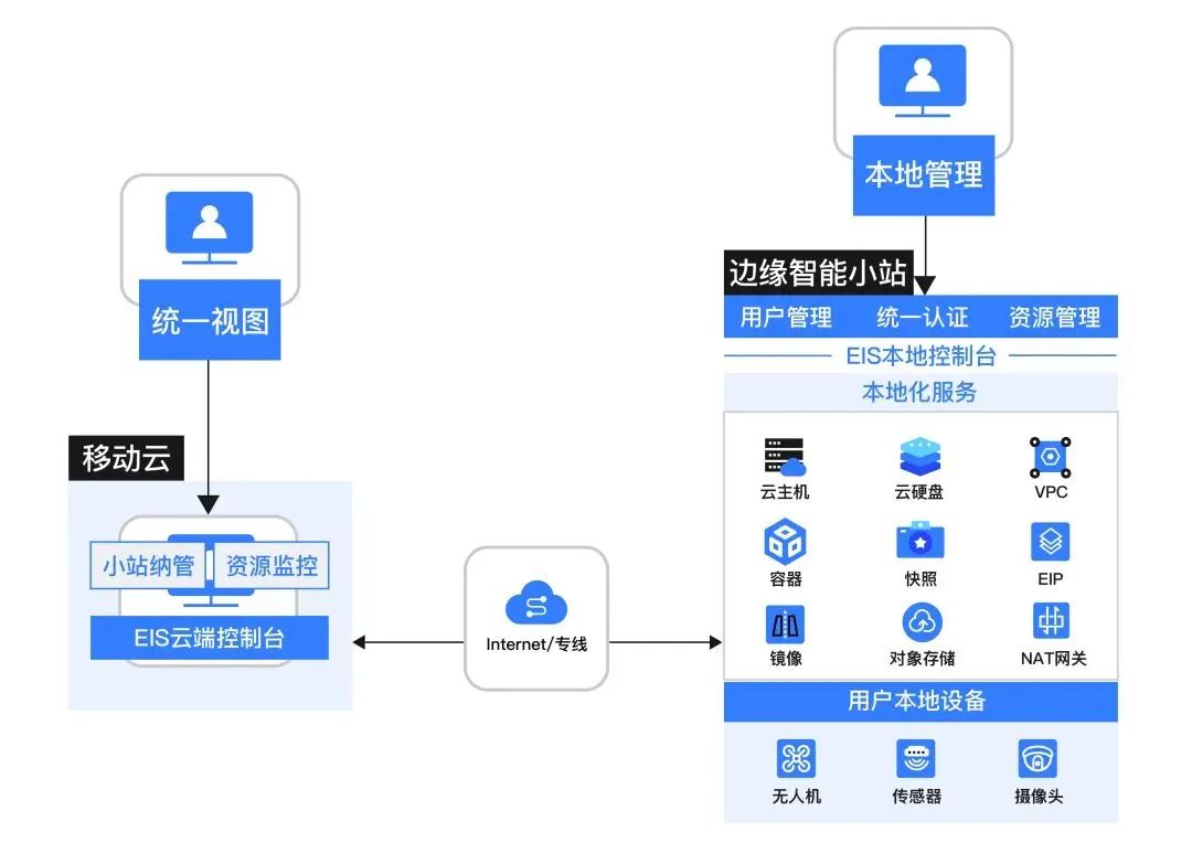 全栈自主可控！移动云边缘智能小站EIS新突破