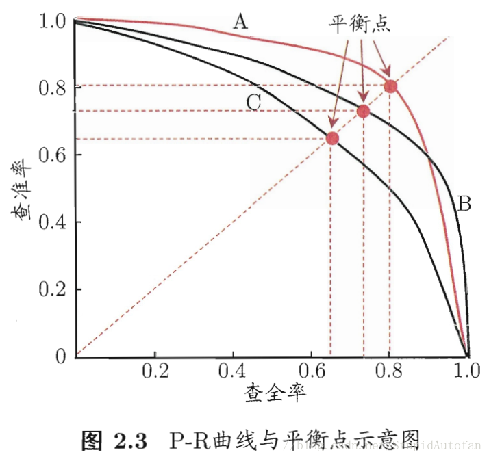 PR曲线示意图