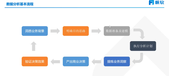 数据分析基本流程