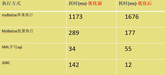 MyBatis批量插入数据优化，新增参数大幅提升操作效率