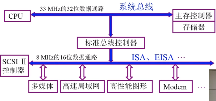 传统微型机总线结构