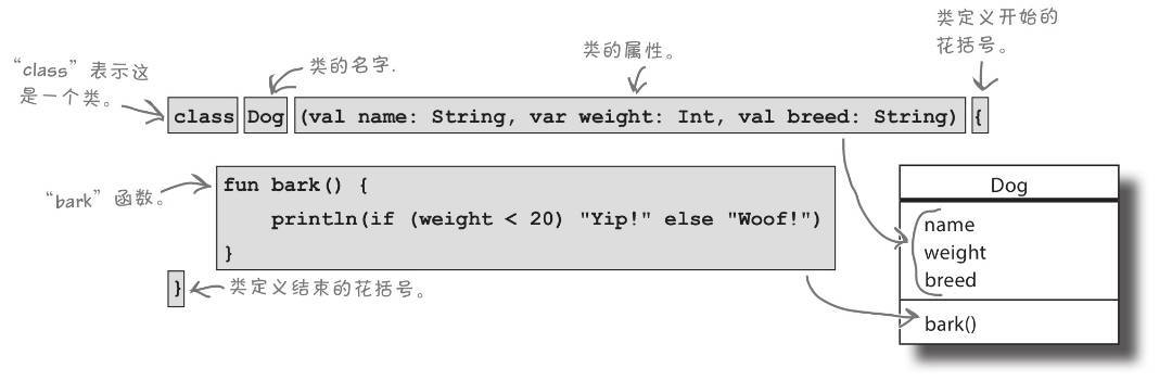 【Kotlin】类与接口