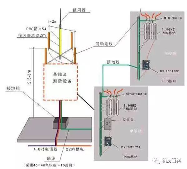 基站机房防雷接地解决方案[通俗易懂]