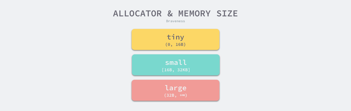 allocator-and-memory-size