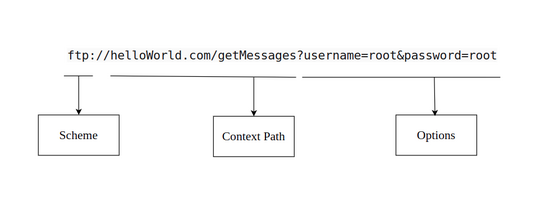 Apache Camel 路由简介