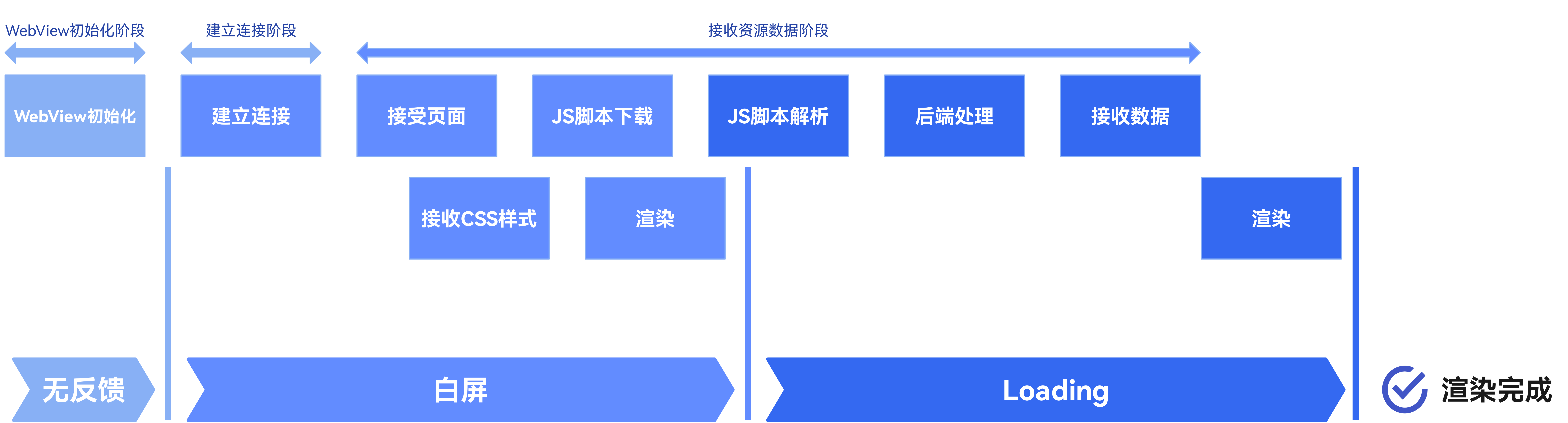 Web组件显示页面的阶段