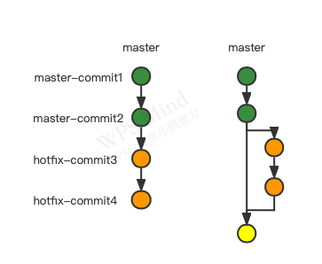 git merge 的不同