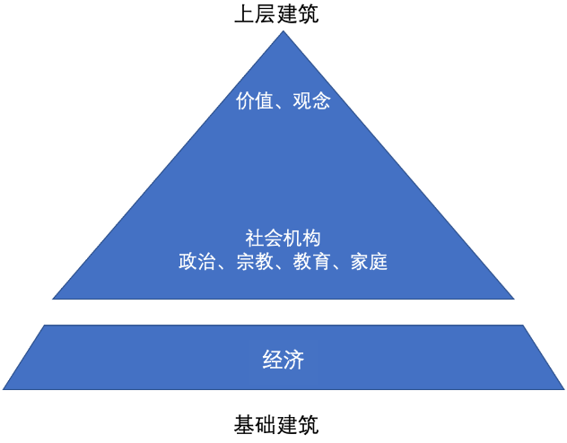 另外一句是"经济基础决定上层建筑".来 源:大数据架构师编 辑:老彭