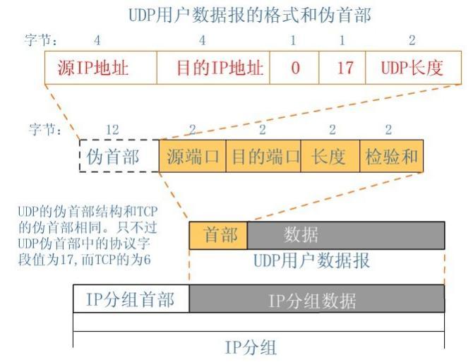 运输层UDP报文、TCP协议内容 一篇精华总结！