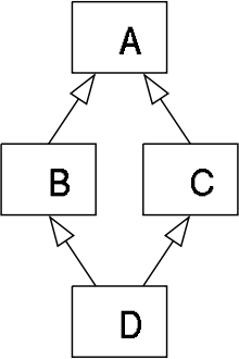 Diamond Problem in Inheritance