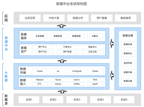数据技术进化史：从数据仓库到数据中台再到数据飞轮_数据管理_02